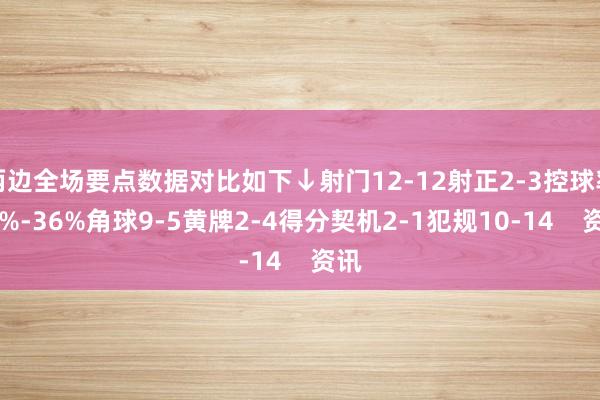 两边全场要点数据对比如下↓射门12-12射正2-3控球率64%-36%角球9-5黄牌2-4得分契机2-1犯规10-14    资讯