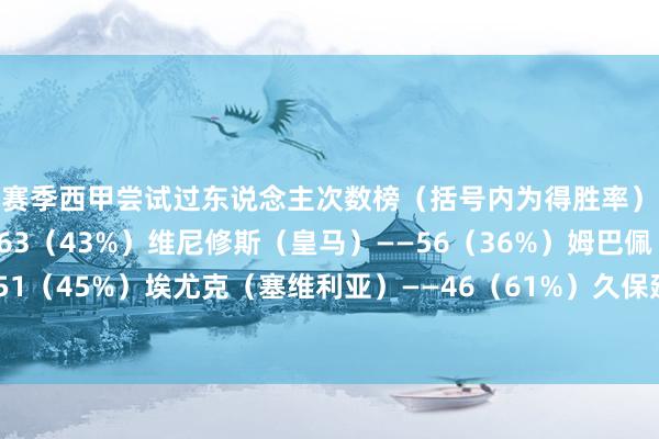 本赛季西甲尝试过东说念主次数榜（括号内为得胜率）：　　亚马尔（巴萨）——63（43%）　　维尼修斯（皇马）——56（36%）　　姆巴佩（皇马）——51（45%）　　埃尤克（塞维利亚）——46（61%）　　久保建英（皇家社会）——43（40%）资讯